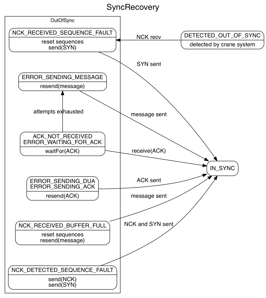 SyncRecovery